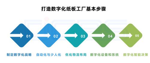 數(shù)字化紙板工廠 顛覆傳統(tǒng)，利潤(rùn)倍增的制造新范式